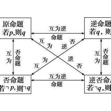 命之逆反|逆命题、反命题、否命题、逆反命题、逆否命题、命题的否定的具。